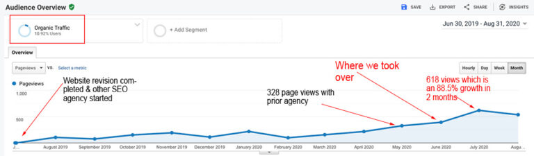 RWA organic traffic growth chart